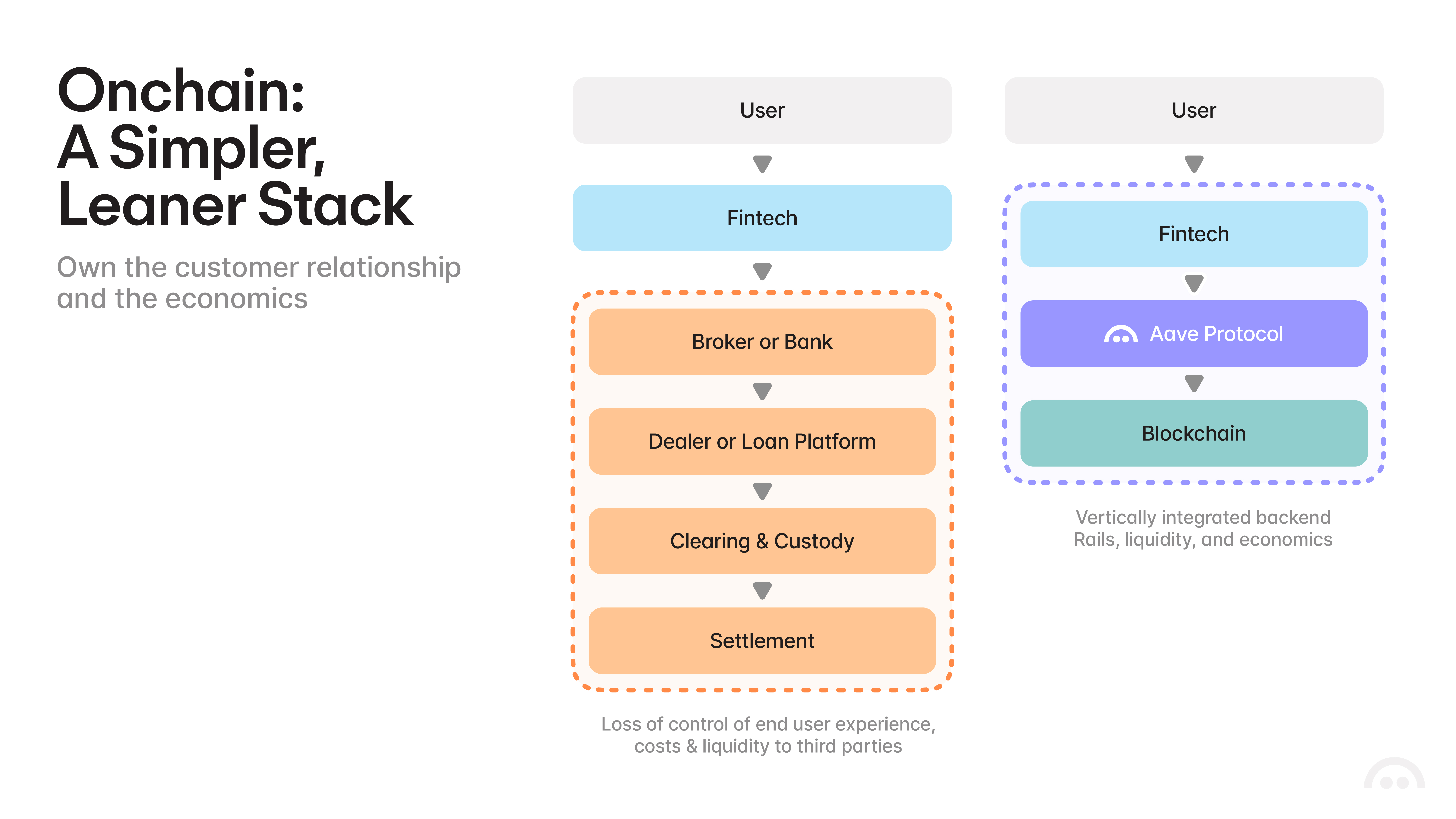 Onchain: A Simpler, Leaner Stack