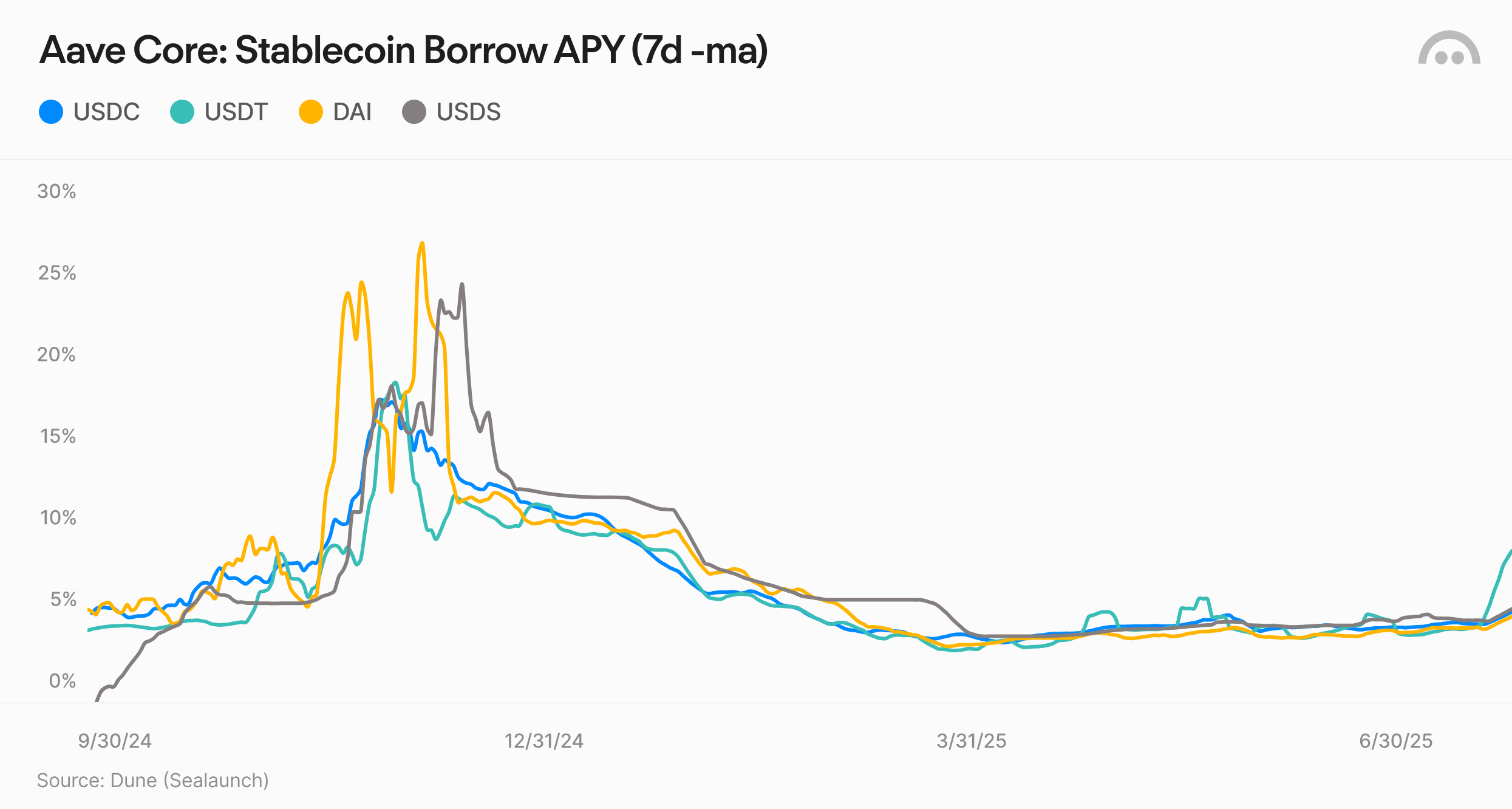 Aave Core: Stablecoin Borrow APY (7d -ma)