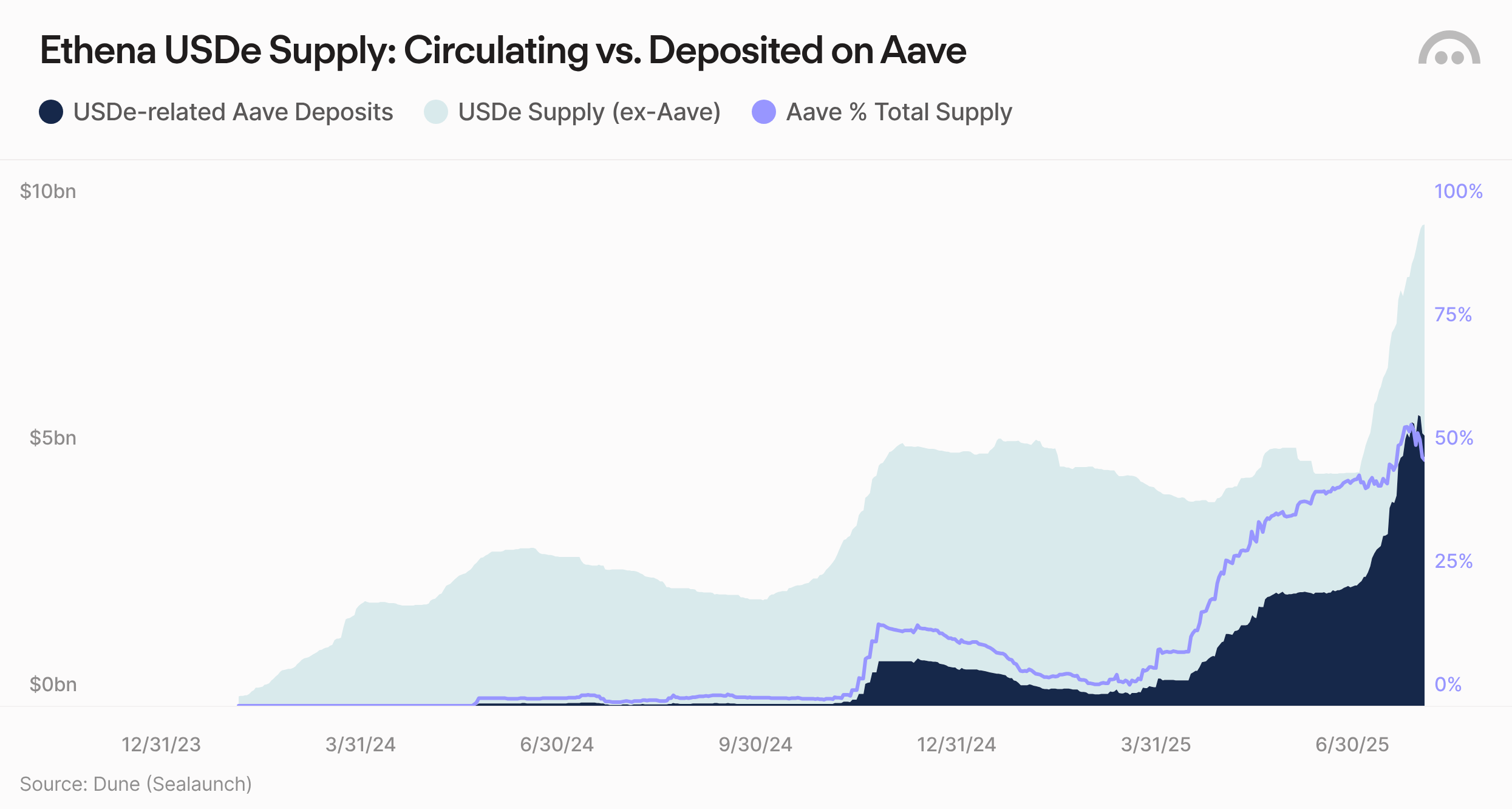 Ethena USDe Supply: Circulating vs. Deposited on Aave