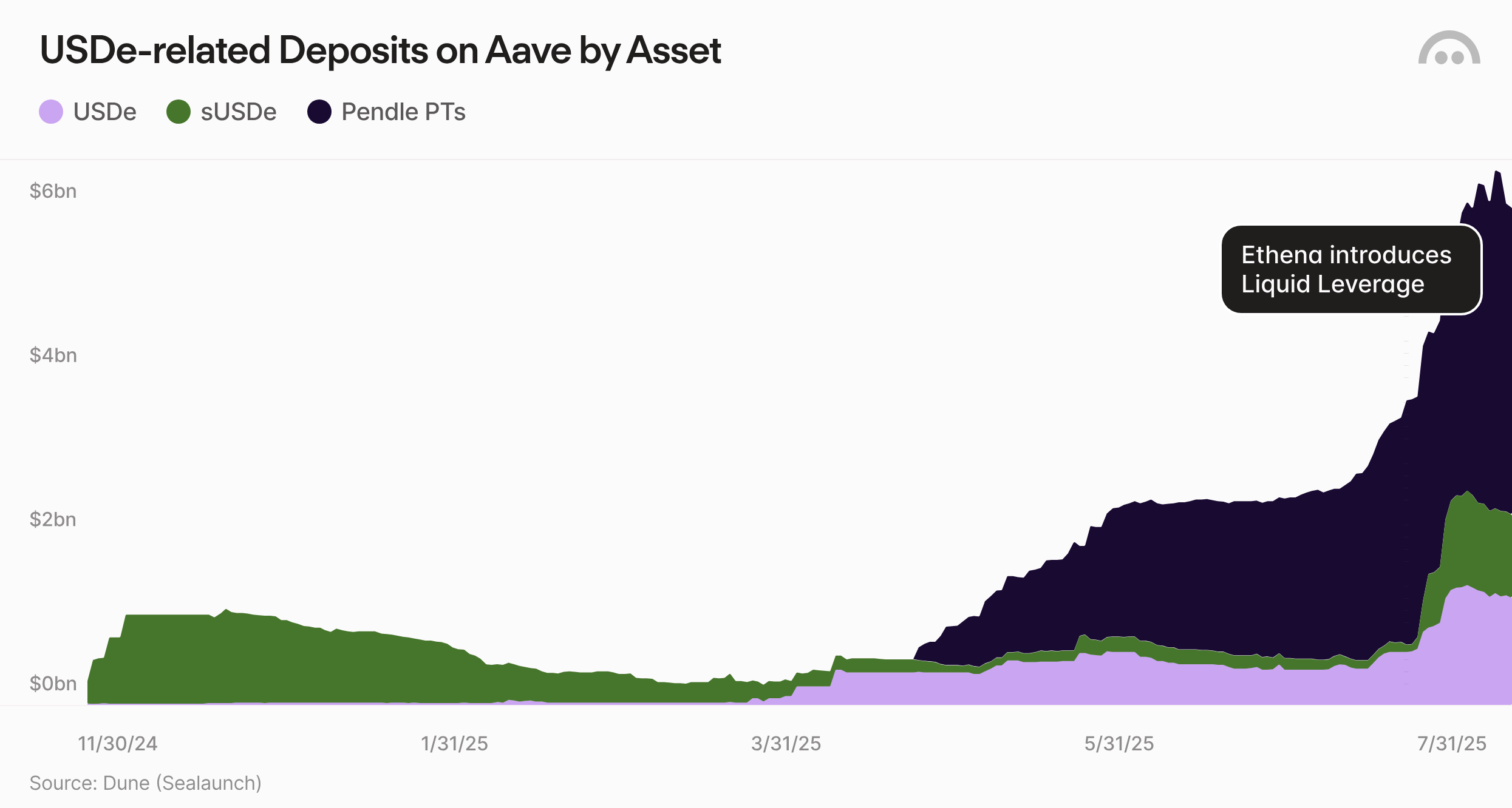 USDe-related Deposits on Aave by Asset