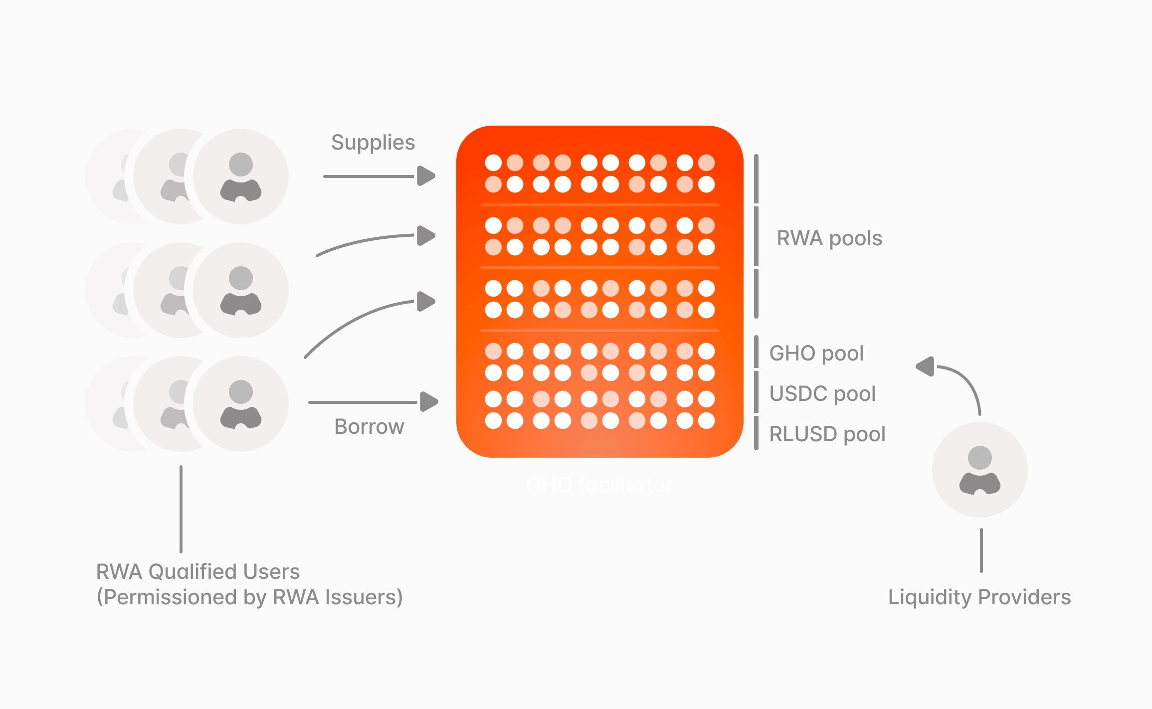 How Aave Horizon works