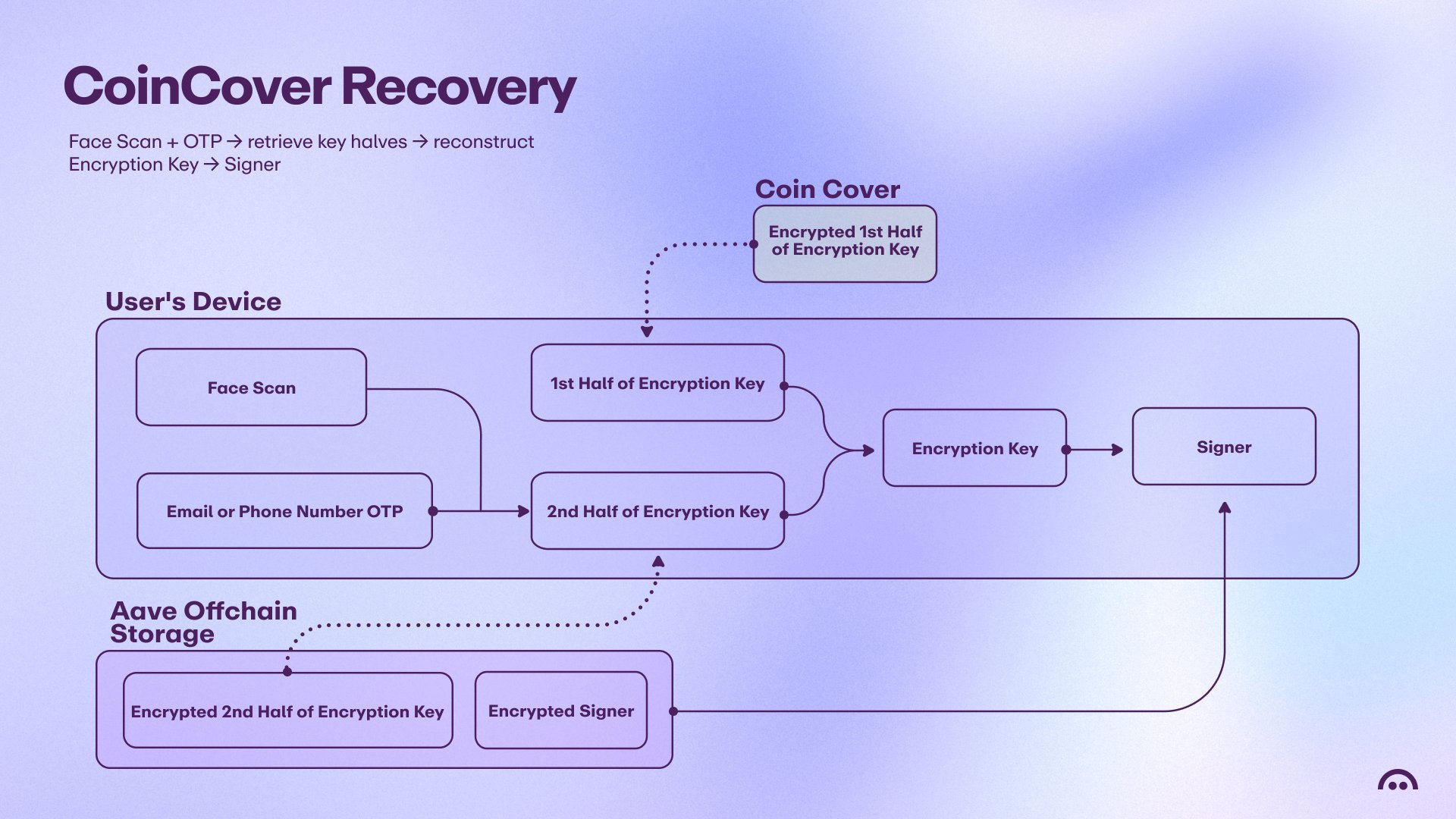 CoinCover recovery flow showing a face scan and one-time password verification to retrieve encryption key halves, reconstruct the encryption key, and recover the signer.