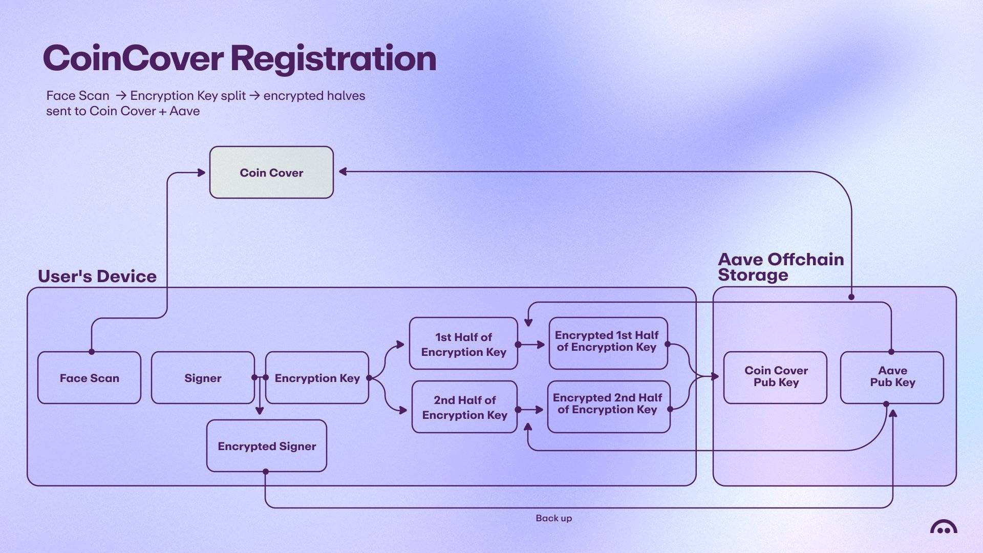 CoinCover registration flow showing a face scan, encryption key splitting, and encrypted backup with CoinCover and Aave.