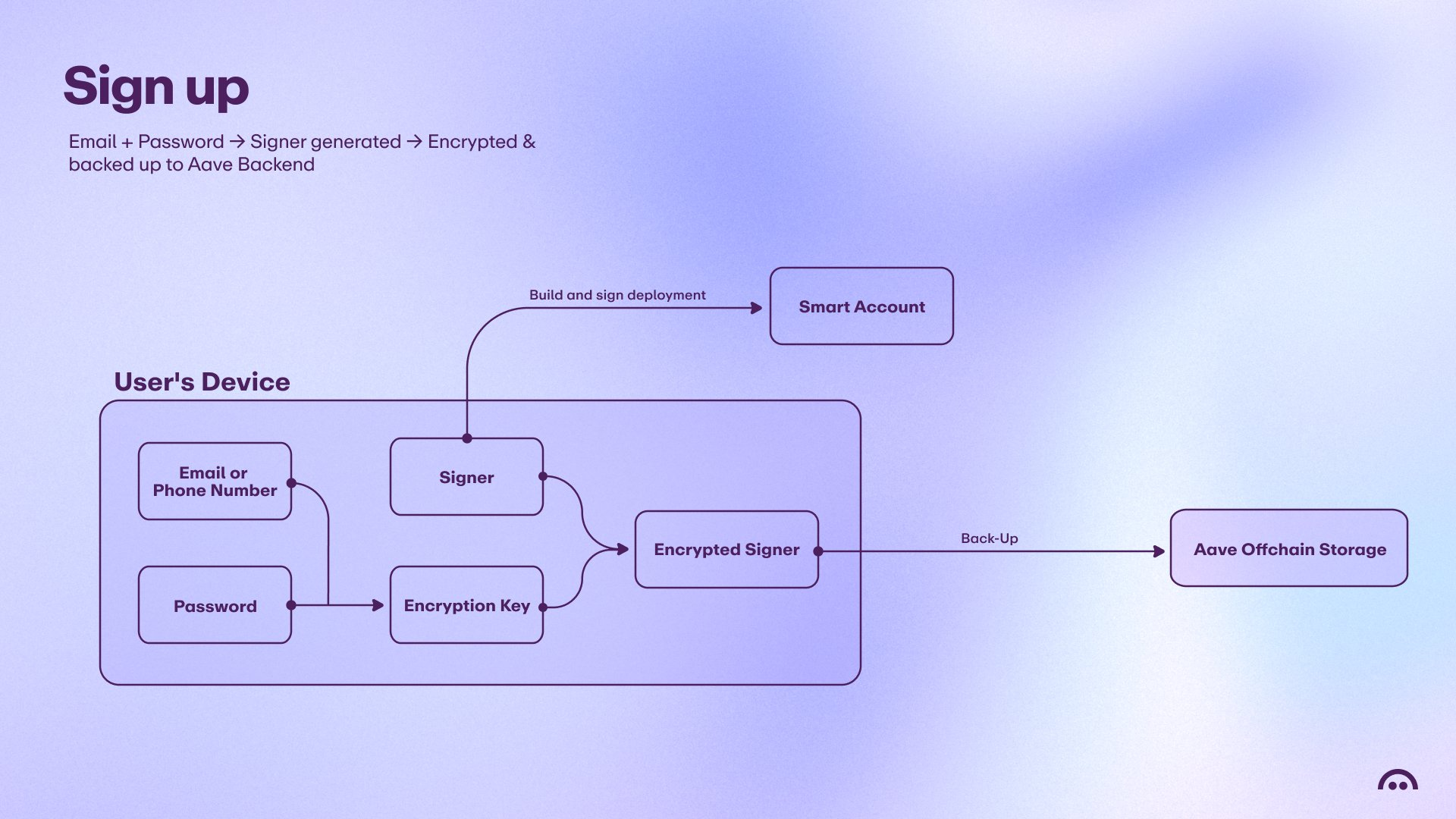 Sign-up flow showing signer creation, Smart Account deployment, and encrypted signer backup to Aave offchain storage.