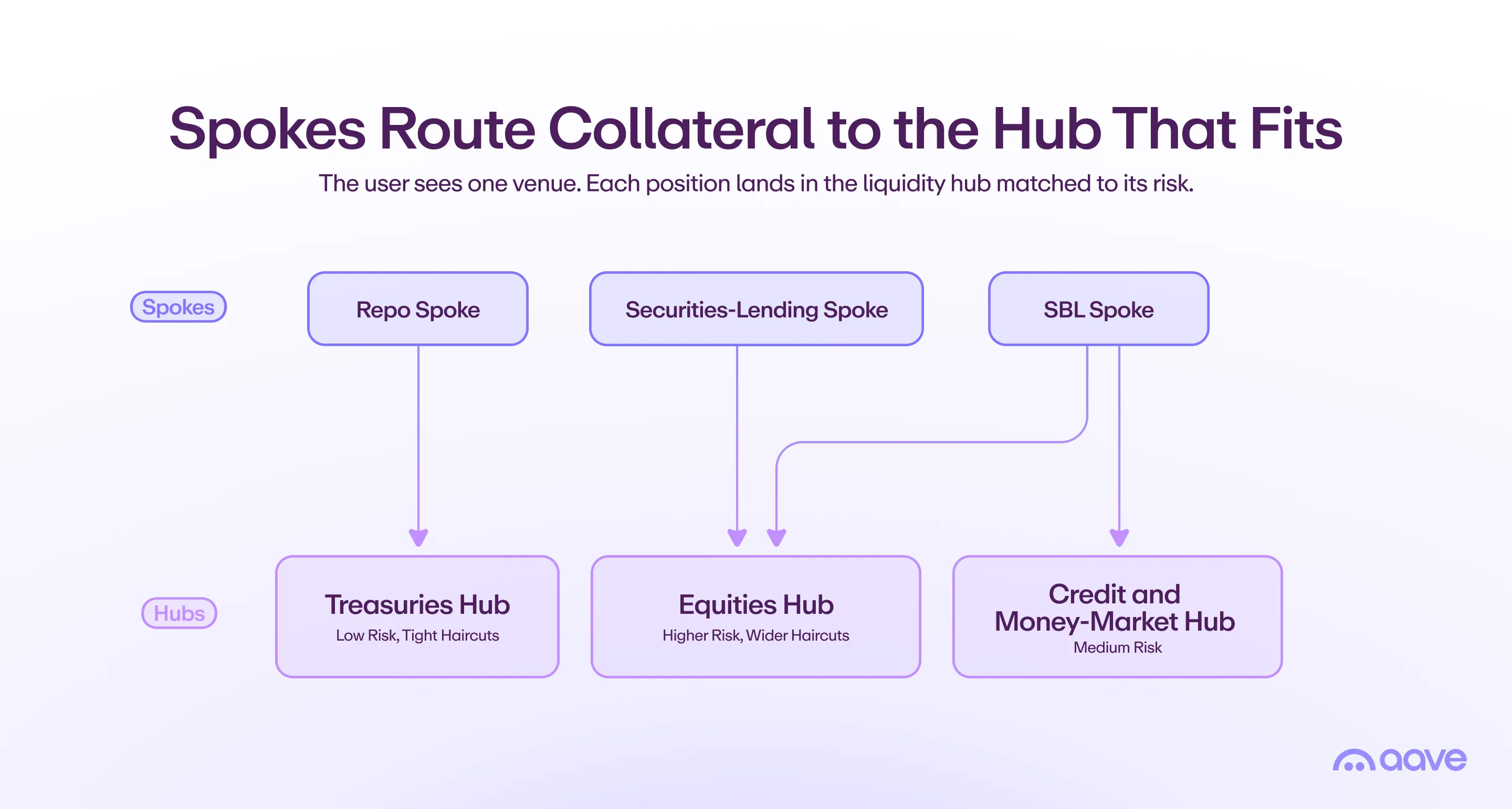 Diagram showing repo, securities-lending, and SBL spokes each routing collateral down to the liquidity hub matched to its risk profile: a low-risk treasuries hub with tight haircuts, a higher-risk equities hub with wider haircuts, and a medium-risk credit and money-market hub, while the user sees a single venue