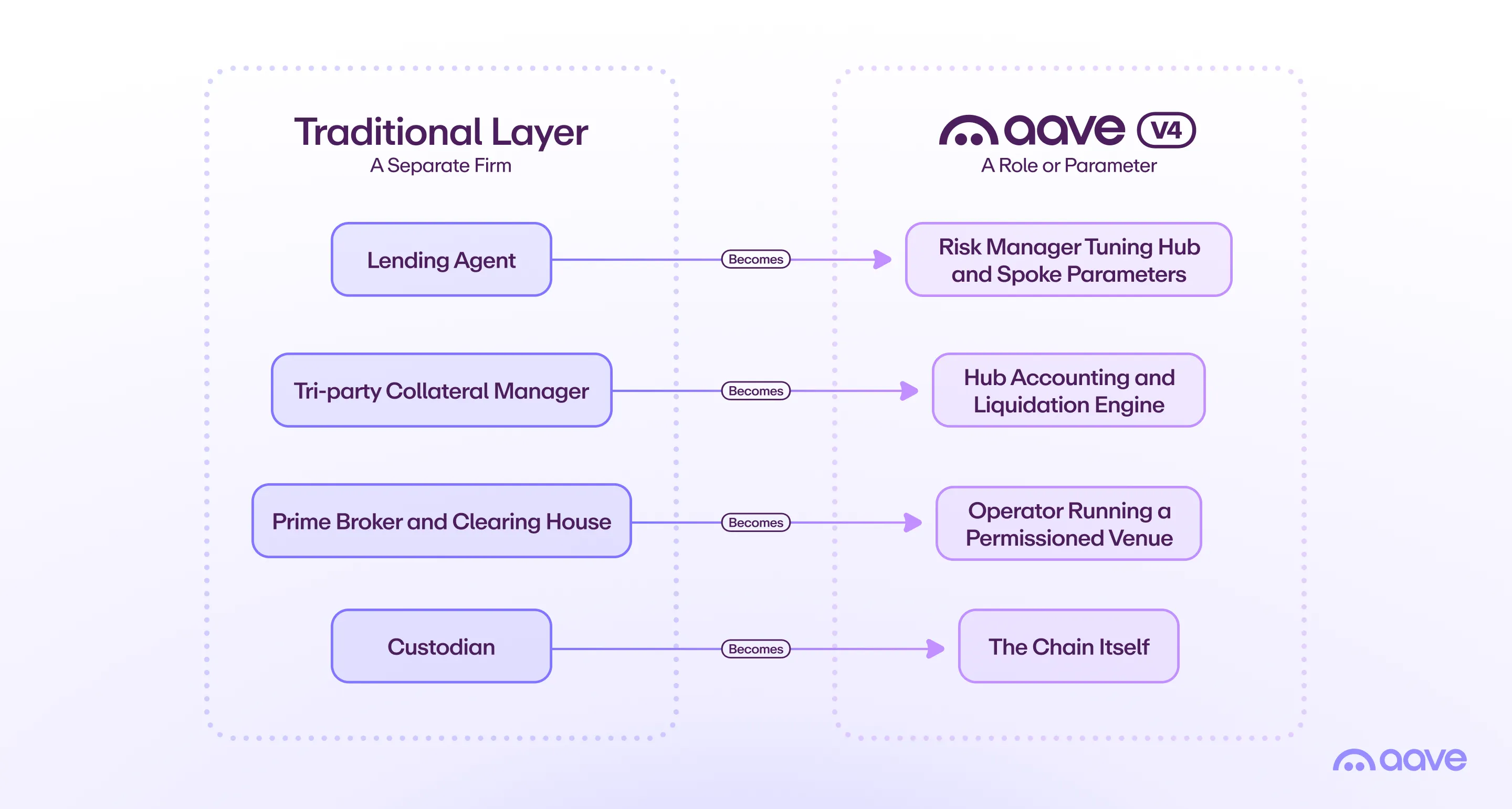 Diagram mapping each traditional securities-finance firm to an Aave V4 role or parameter: the lending agent becomes a risk manager tuning hub and spoke parameters, the tri-party collateral manager becomes the hub accounting and liquidation engine, the prime broker and clearing house become an operator running a permissioned venue, and the custodian becomes the chain itself