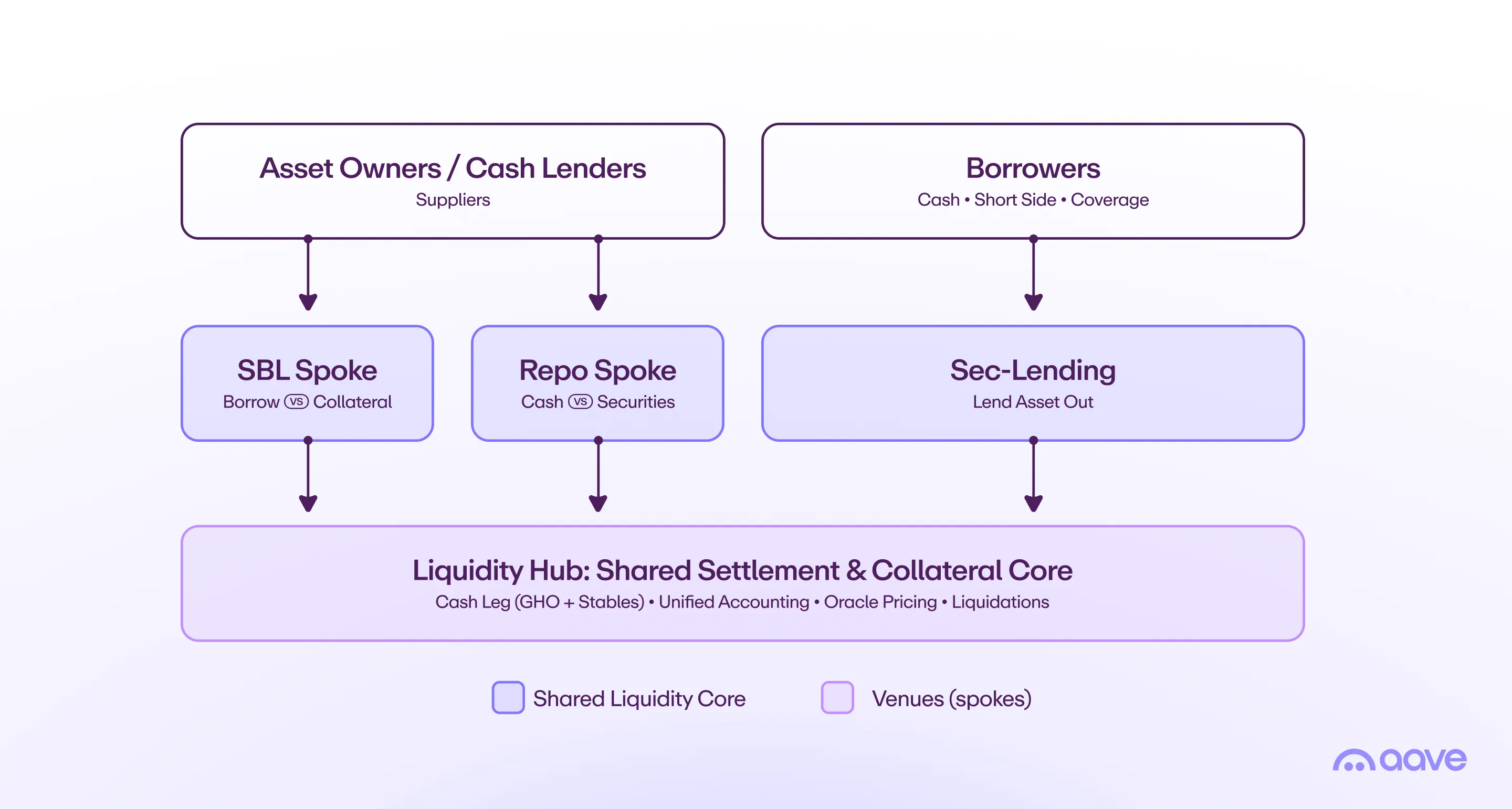 Diagram of a single shared liquidity hub serving as the settlement and collateral core, with asset owners and cash lenders supplying the SBL, repo, and securities-lending spokes that all draw on the same pool holding the GHO and stablecoin cash leg, unified accounting, oracle pricing, and liquidations