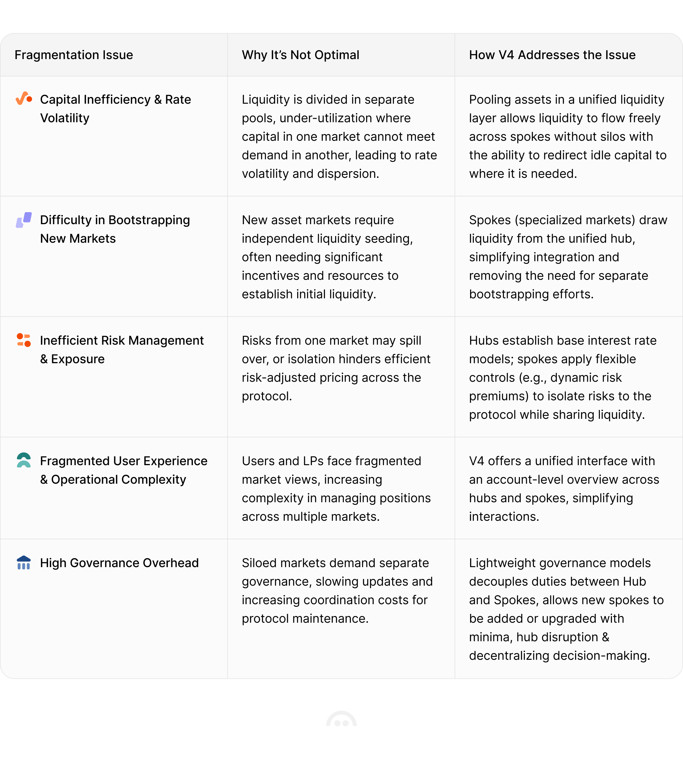 Unified liquidity table