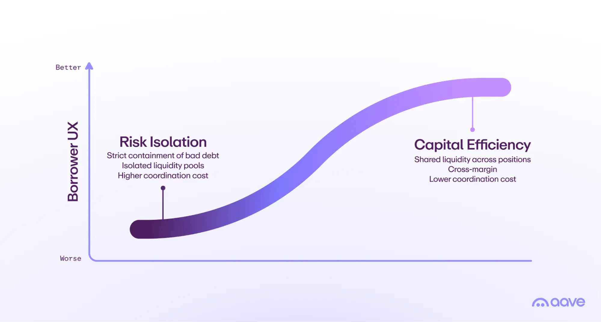 Spectrum showing the trade-off between risk isolation and capital efficiency and its effect on borrower experience