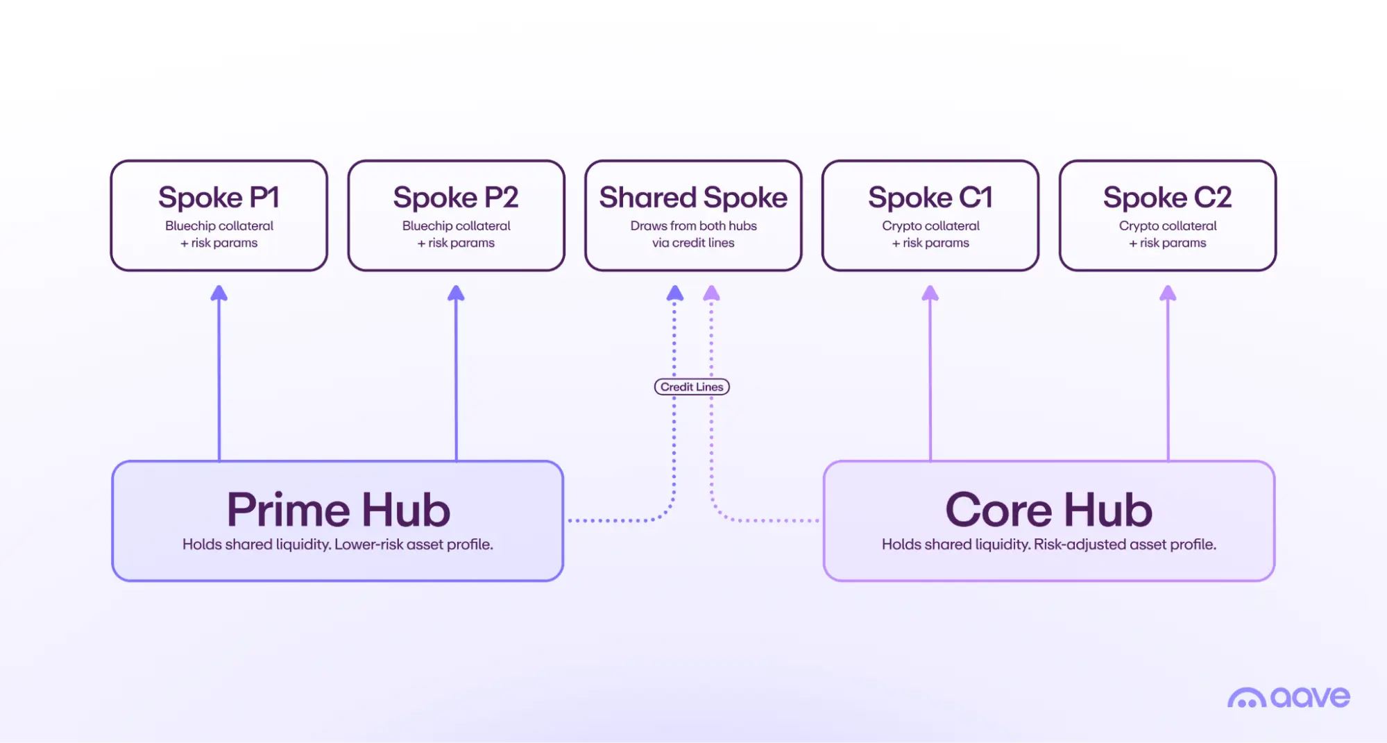 Diagram of Aave V4 Hub and Spoke segregated markets connected by asset-by-asset credit lines that cap exposure per Hub