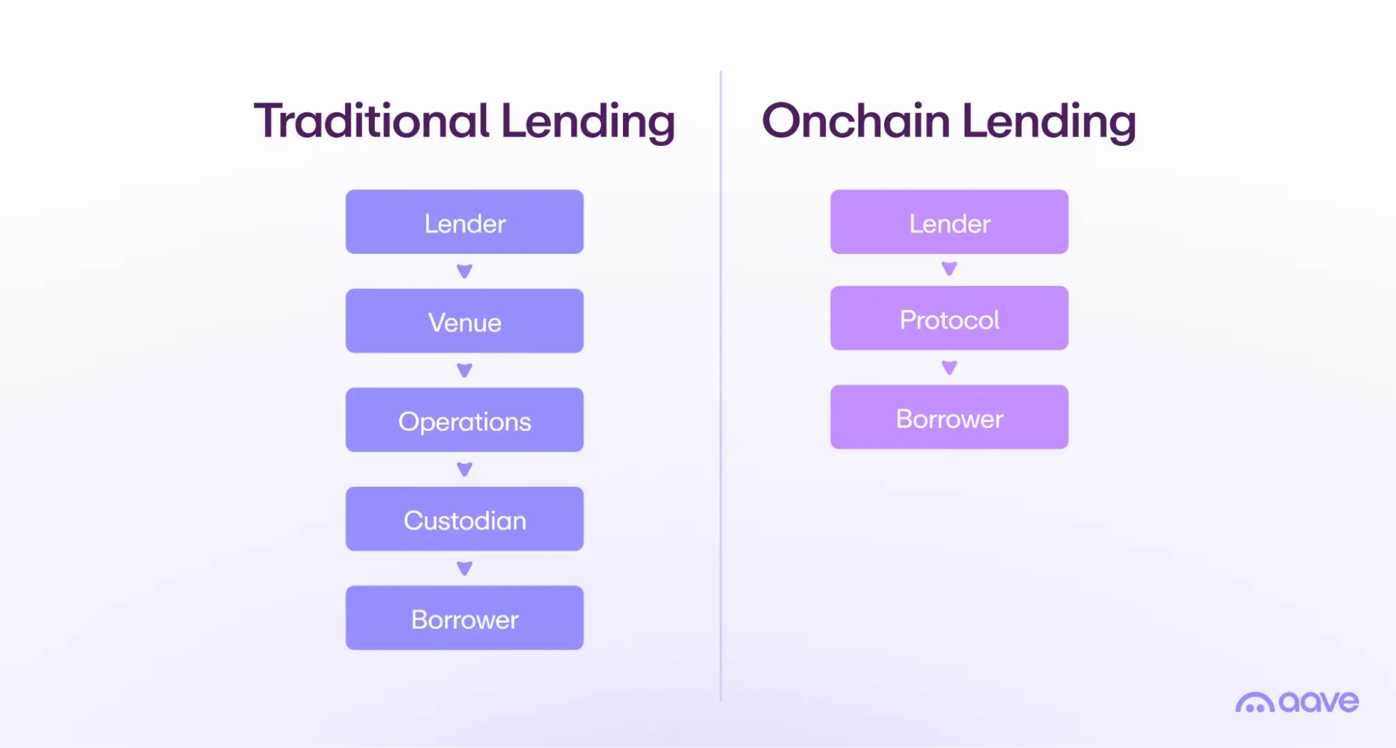 Comparison of traditional lending and onchain lending liquidity coordination costs