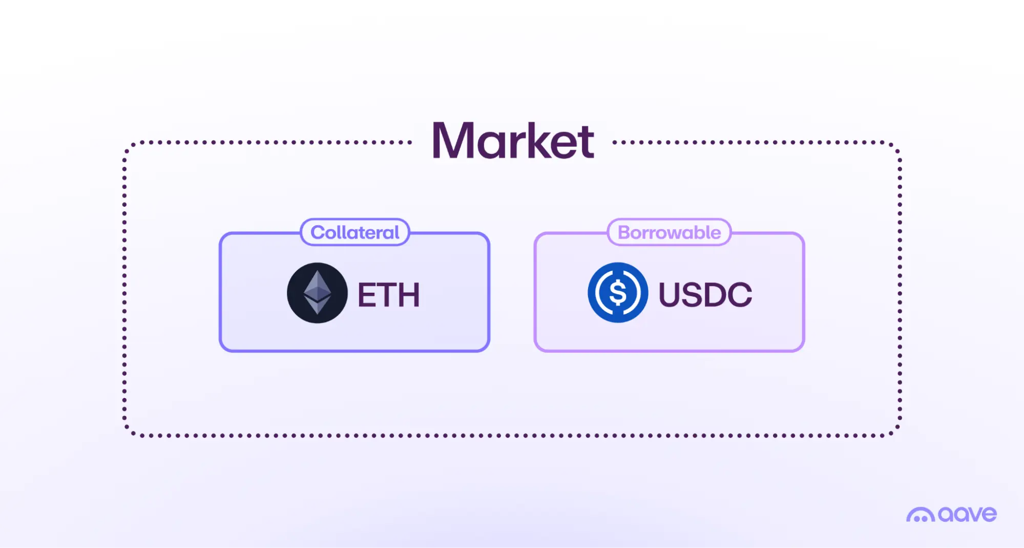 Diagram of a paired asset market where one collateral asset backs the borrowing of a single other asset