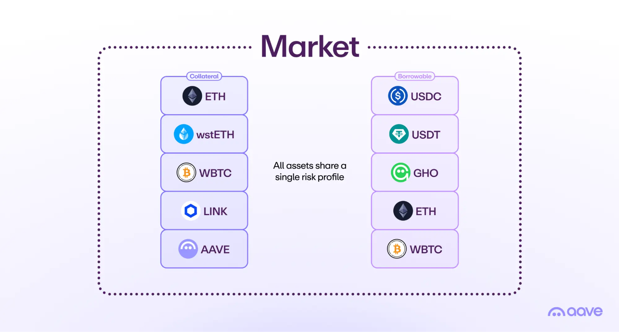 Diagram of a multi-asset collateral singleton market supporting multiple collateral assets and one or many borrowable assets