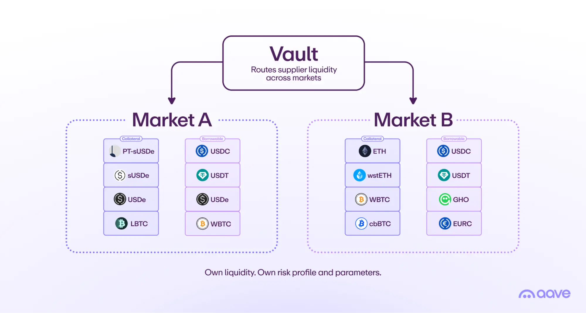 Diagram of a multi-asset segregated market formed by deploying multiple singleton markets, each with its own risk profile